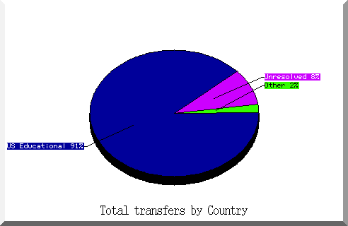 country pie chart