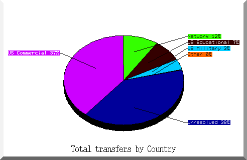 country pie chart