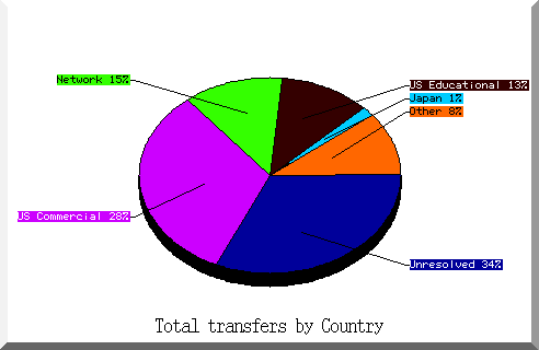 country pie chart