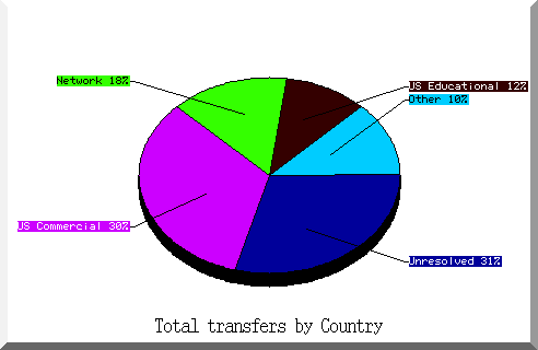 country pie chart