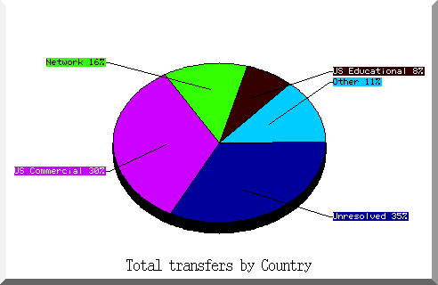 country pie chart