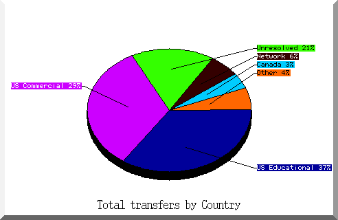 country pie chart