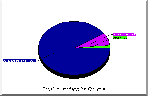 country pie chart