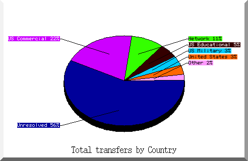 country pie chart