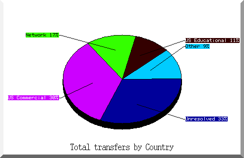 country pie chart