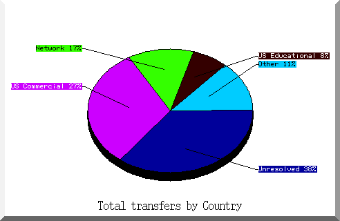 country pie chart