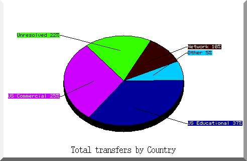 country pie chart