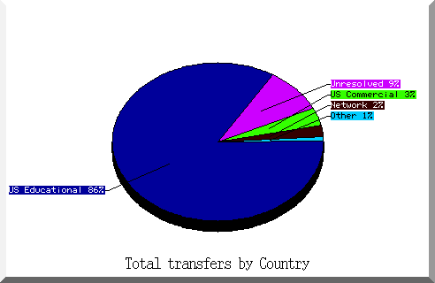 country pie chart