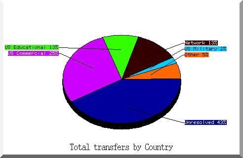 country pie chart