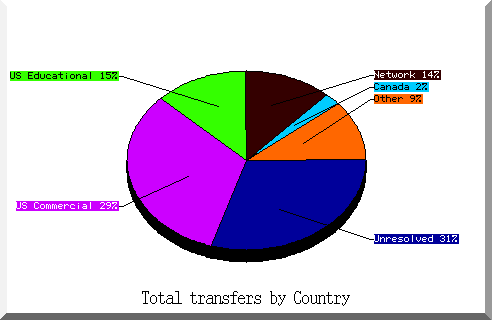 country pie chart