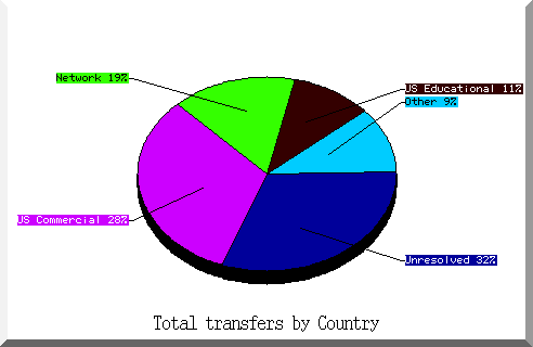 country pie chart