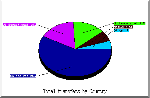 country pie chart