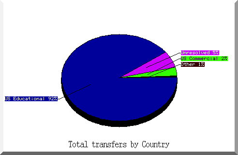 country pie chart