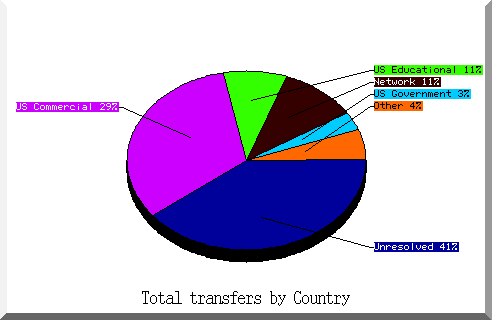 country pie chart