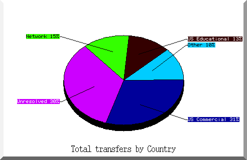 country pie chart