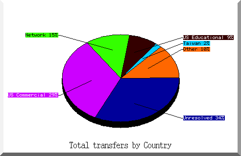 country pie chart