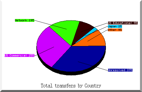 country pie chart