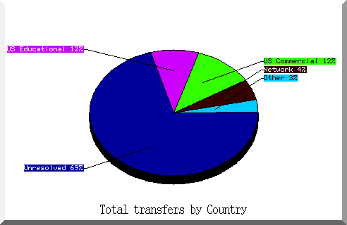 country pie chart