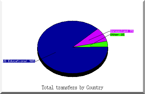 country pie chart