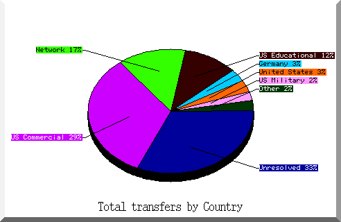 country pie chart