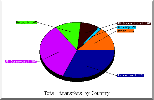 country pie chart