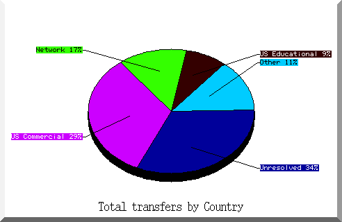 country pie chart