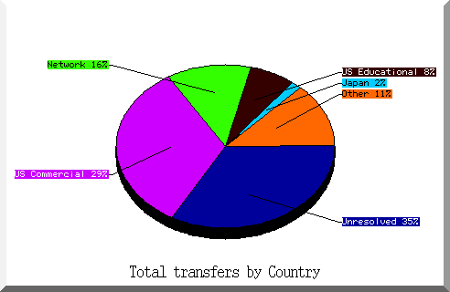 country pie chart