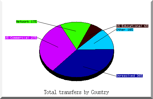 country pie chart