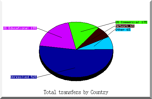 country pie chart