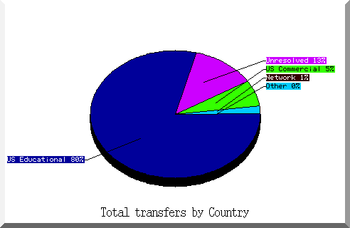 country pie chart