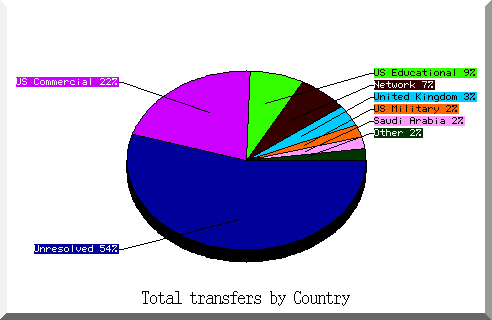 country pie chart