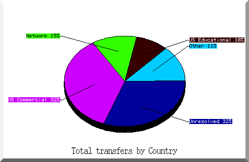 country pie chart