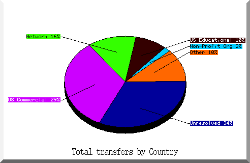 country pie chart