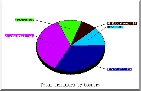 country pie chart