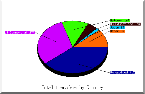 country pie chart