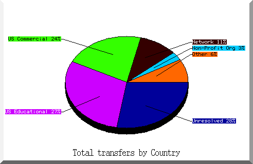 country pie chart