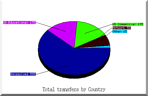 country pie chart