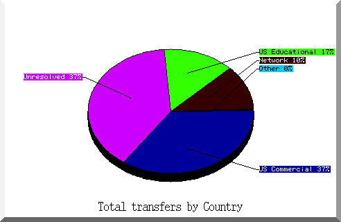 country pie chart