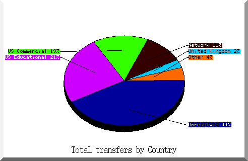 country pie chart