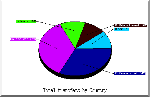 country pie chart