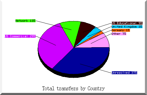 country pie chart