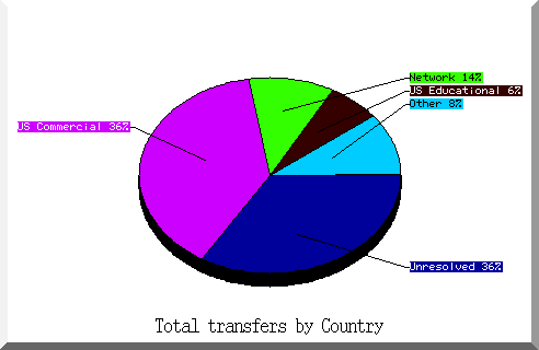 country pie chart