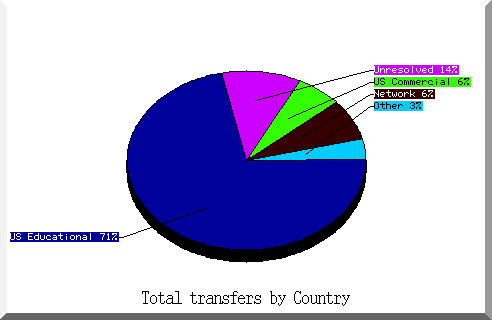 country pie chart