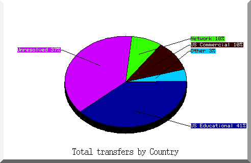 country pie chart