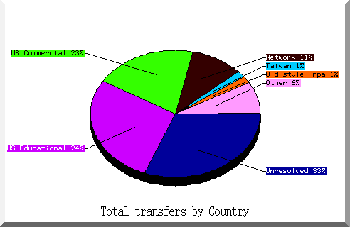 country pie chart