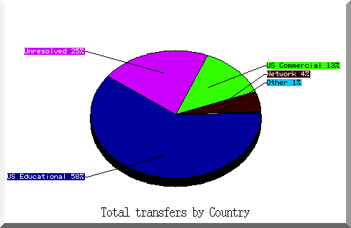 country pie chart