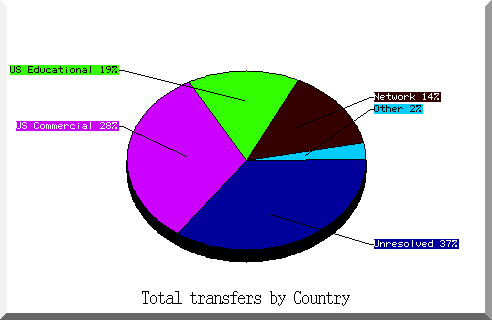 country pie chart