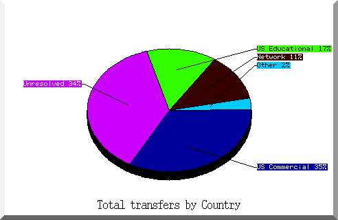 country pie chart