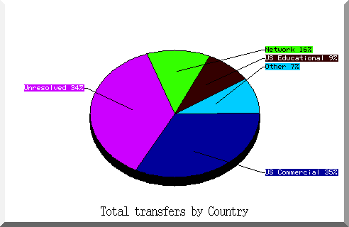 country pie chart