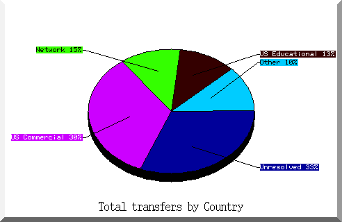 country pie chart